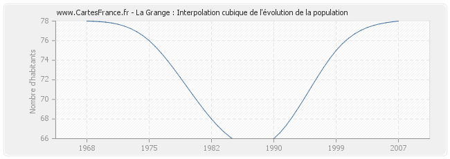 La Grange : Interpolation cubique de l'évolution de la population